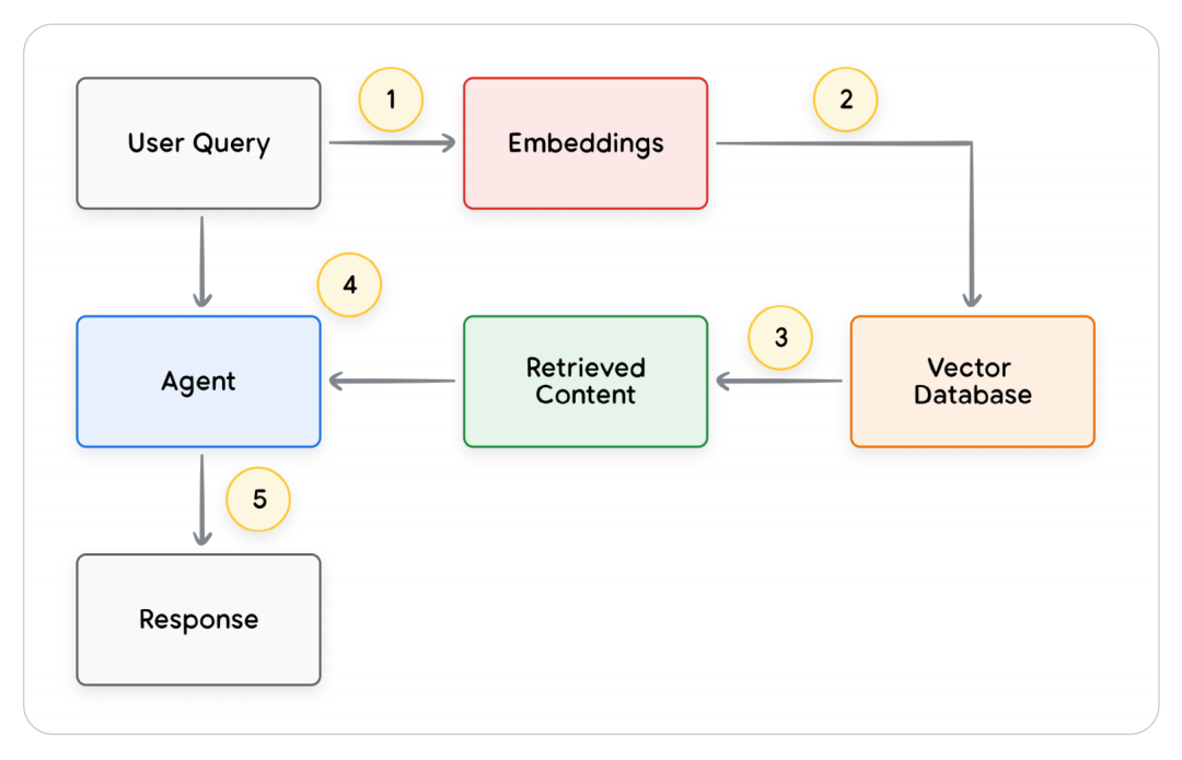 谷歌《Agents》白皮书：剖析智能体的核心框架与未来发展（附下载）
