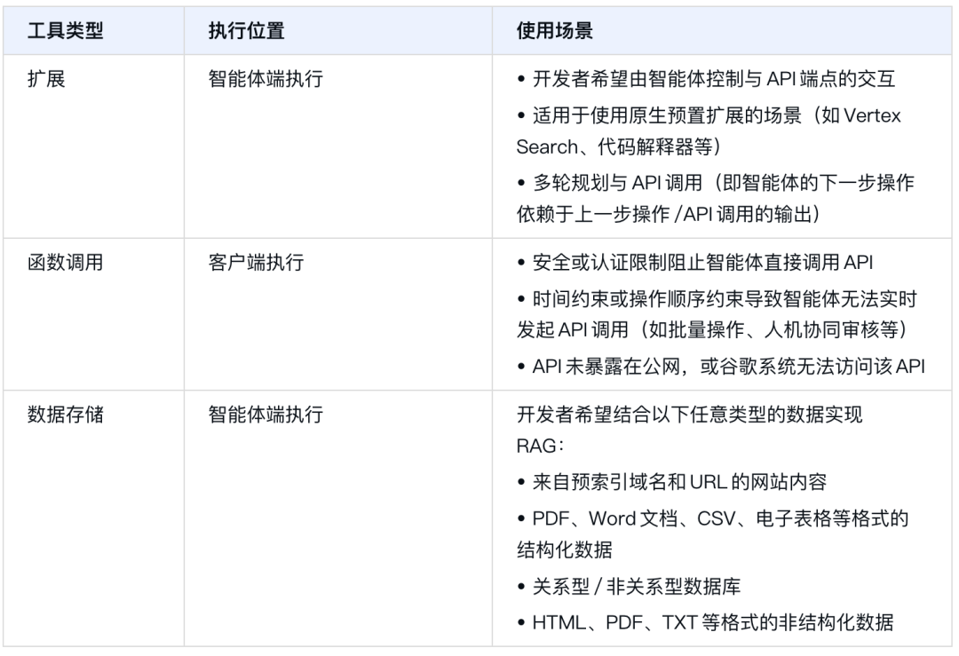 谷歌《Agents》白皮书：剖析智能体的核心框架与未来发展（附下载）