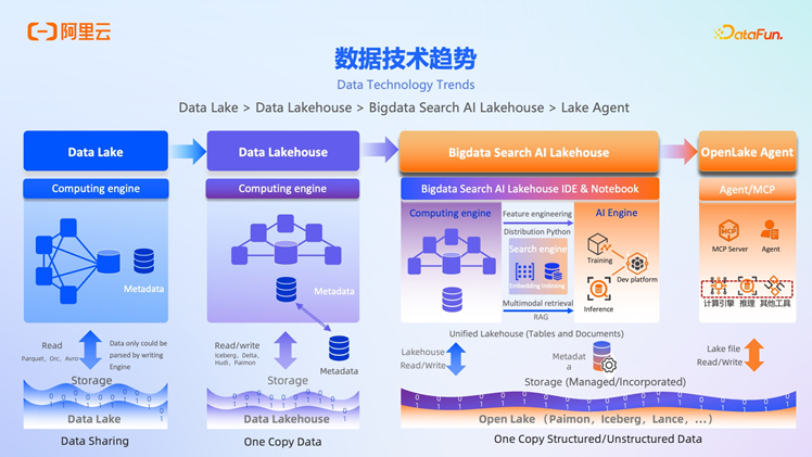 阿里云 OpenLake：AI 时代的全模态、多引擎、一体化解决方案深度解析