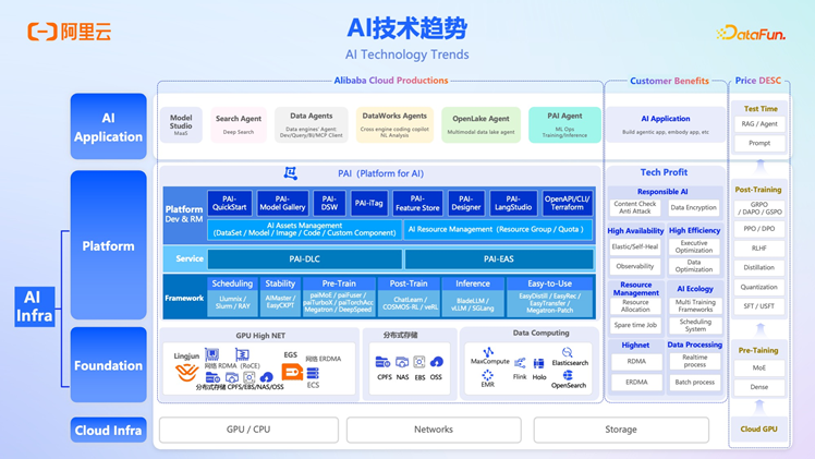 阿里云 OpenLake：AI 时代的全模态、多引擎、一体化解决方案深度解析