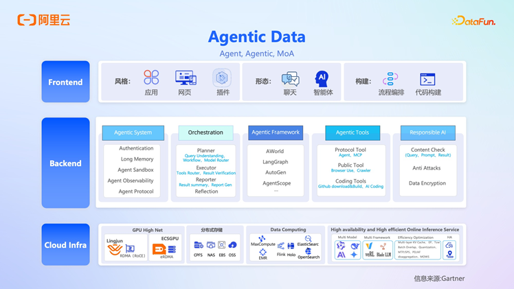 阿里云 OpenLake：AI 时代的全模态、多引擎、一体化解决方案深度解析