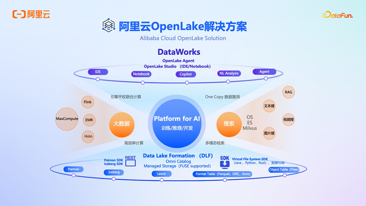 阿里云 OpenLake：AI 时代的全模态、多引擎、一体化解决方案深度解析