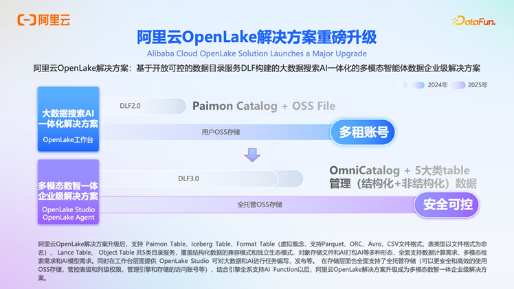 阿里云 OpenLake：AI 时代的全模态、多引擎、一体化解决方案深度解析