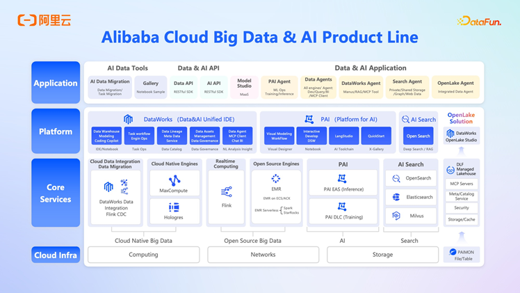 阿里云 OpenLake：AI 时代的全模态、多引擎、一体化解决方案深度解析