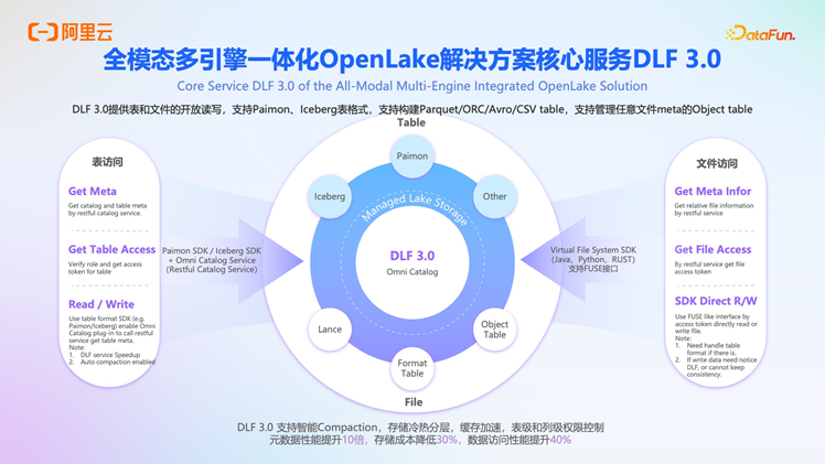 阿里云 OpenLake：AI 时代的全模态、多引擎、一体化解决方案深度解析