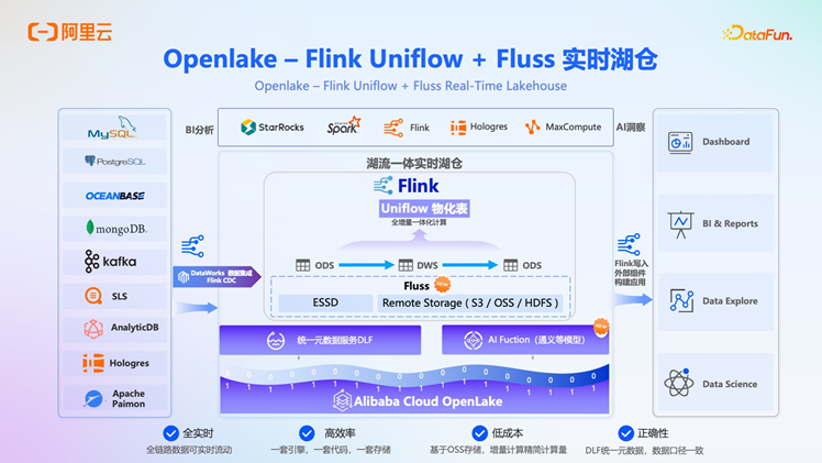 阿里云 OpenLake：AI 时代的全模态、多引擎、一体化解决方案深度解析