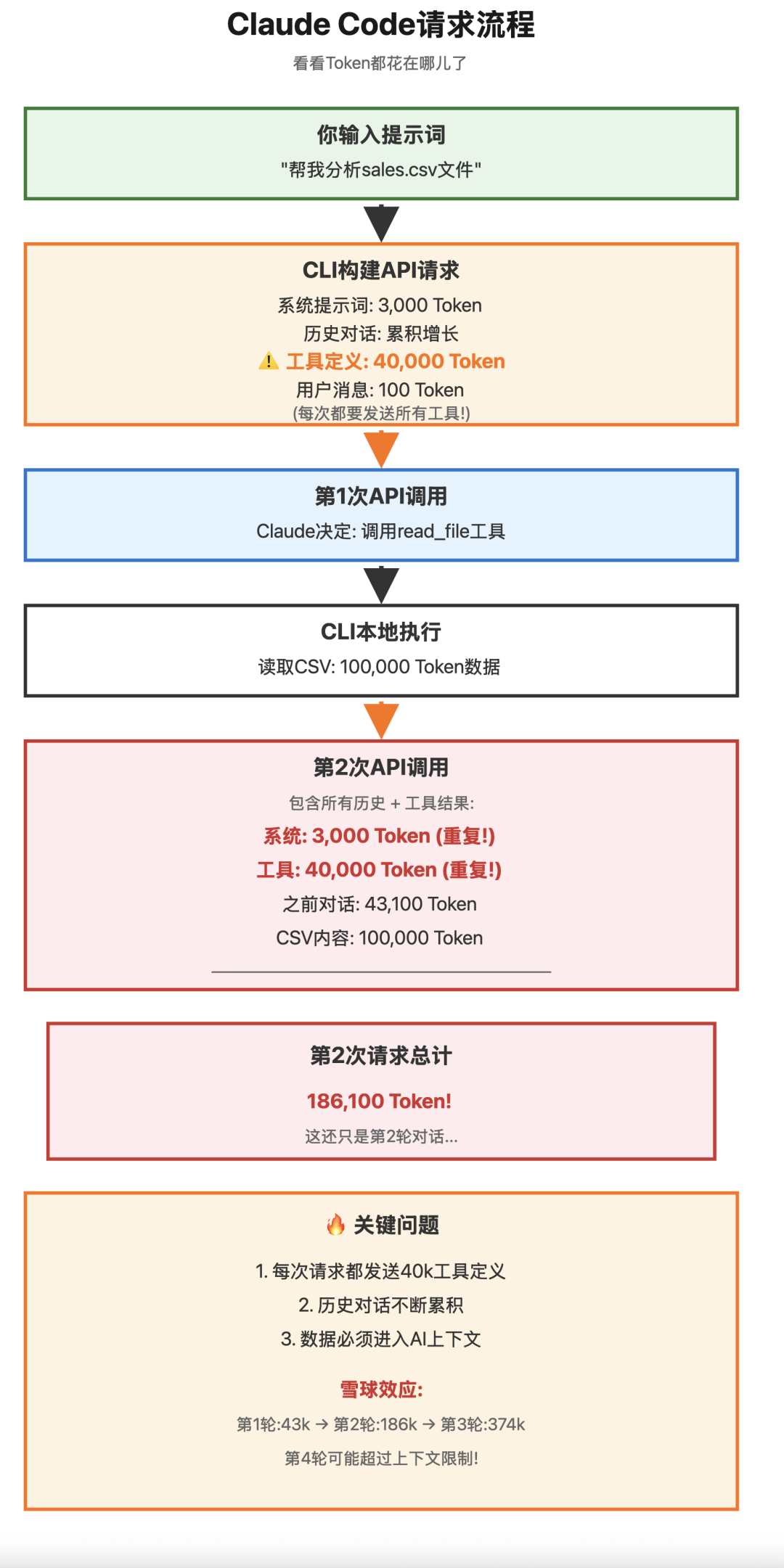 Anthropic革命性方案:AI Agent从15万Token干到2千Token的秘密