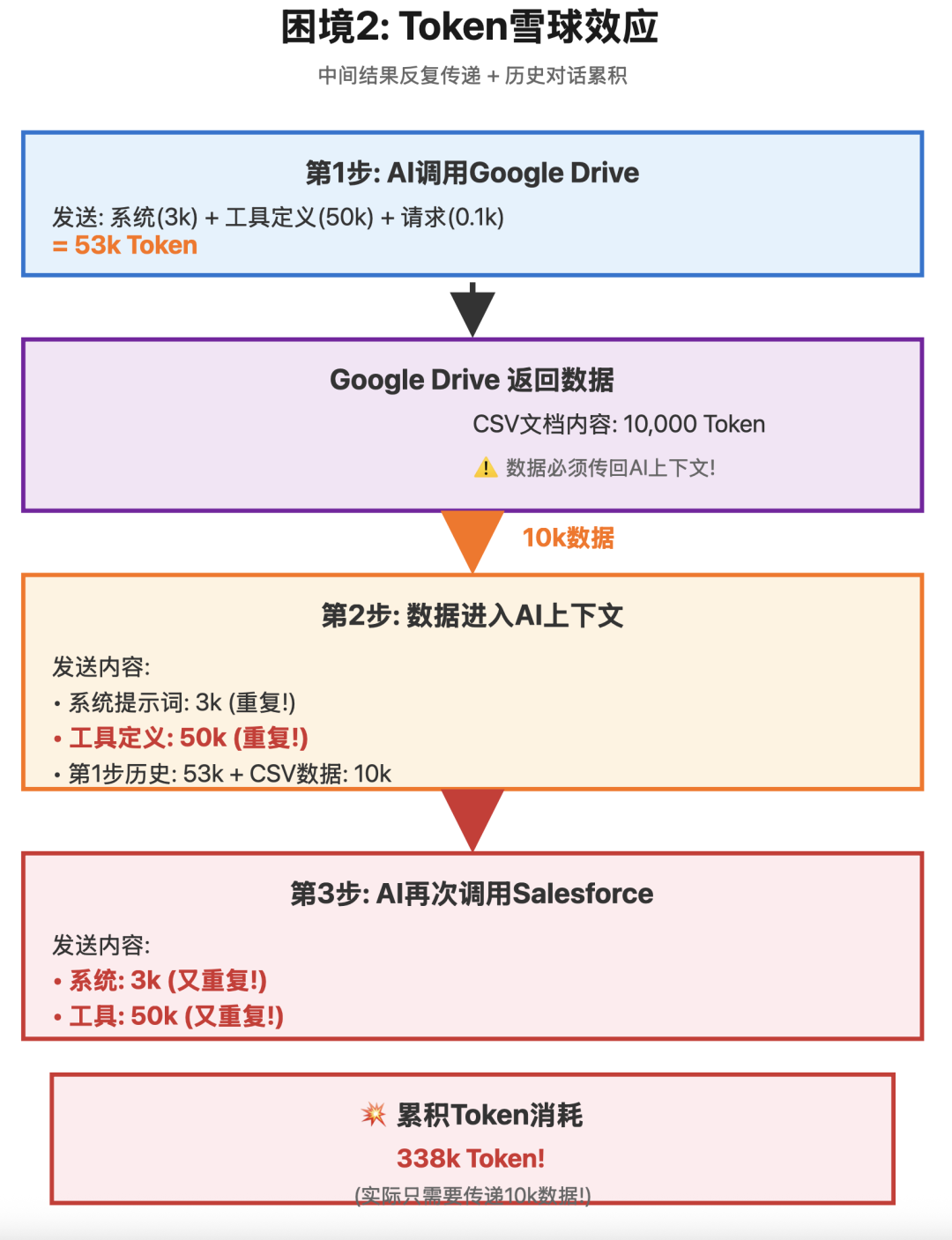 Anthropic革命性方案:AI Agent从15万Token干到2千Token的秘密
