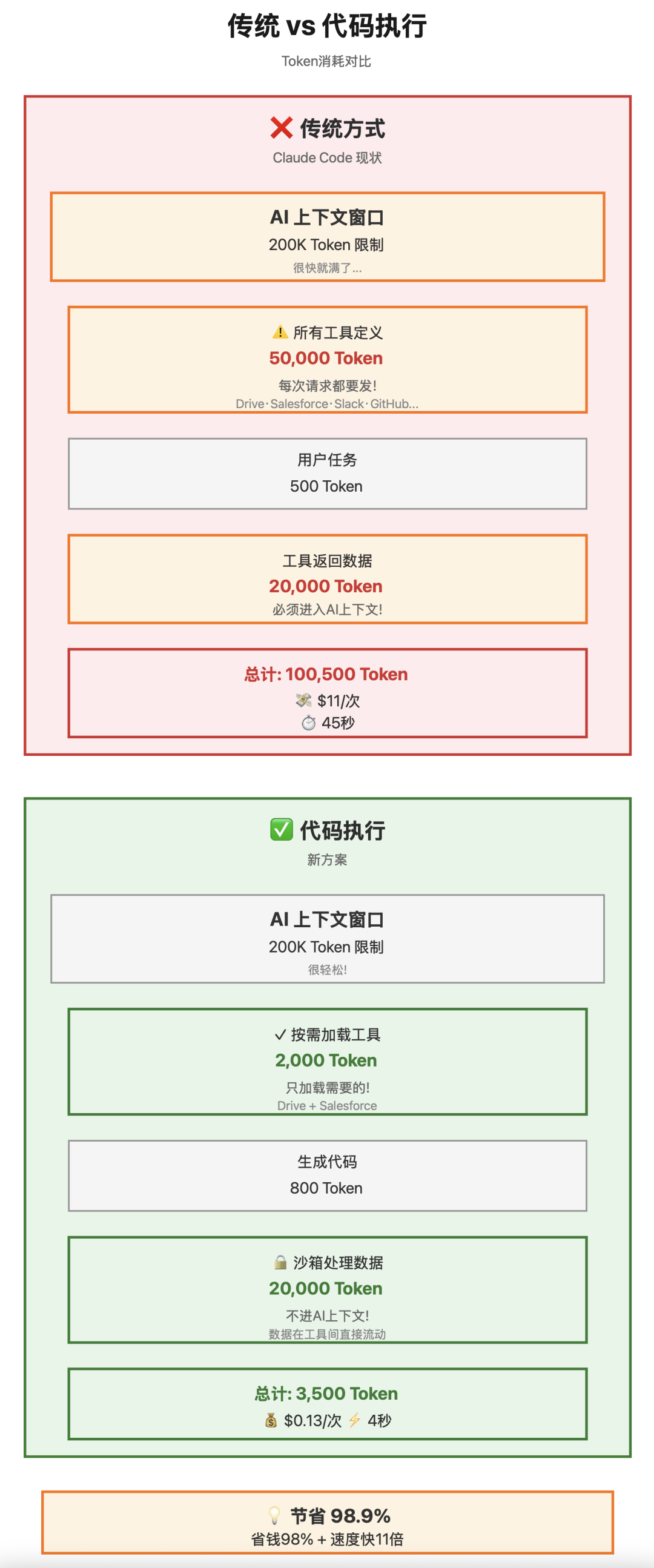 Anthropic革命性方案:AI Agent从15万Token干到2千Token的秘密