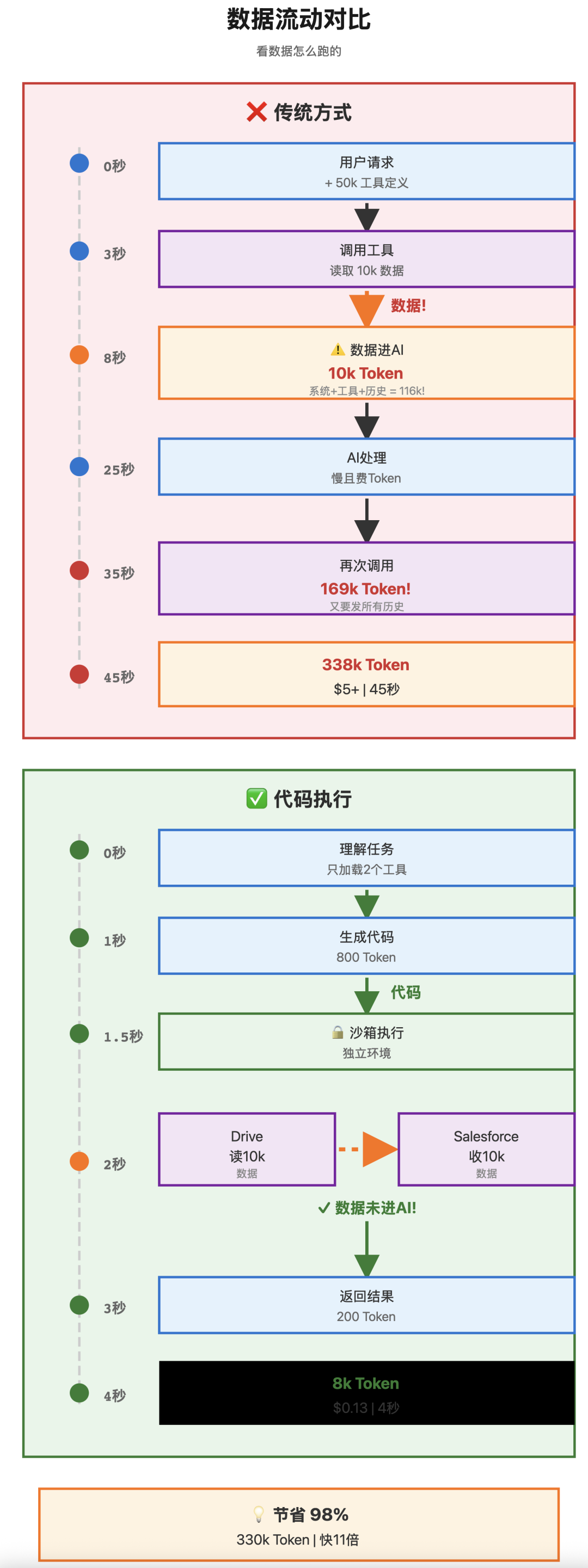 Anthropic革命性方案:AI Agent从15万Token干到2千Token的秘密
