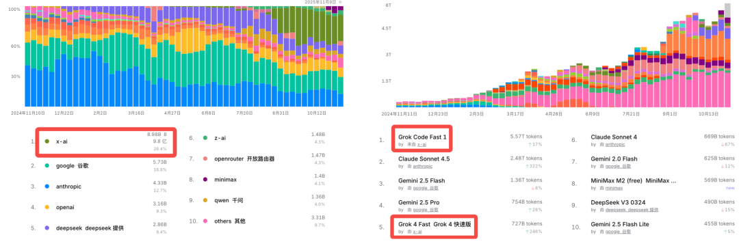 马斯克Grok 4深夜大升级:200万逆天上下文、五倍GPT-5「脑容量」!