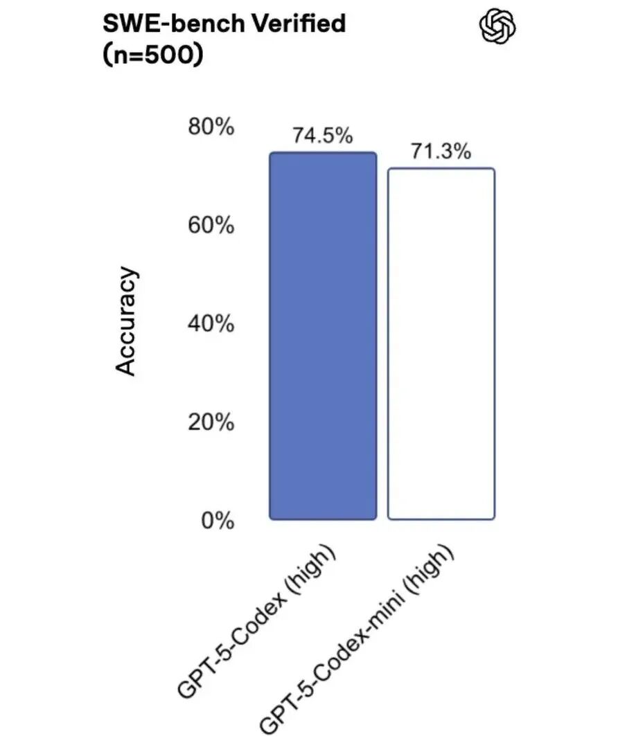 GPT-5-Codex mini 发布，性能相当速率提高 4 倍，GPT-5.1 也即将推出
