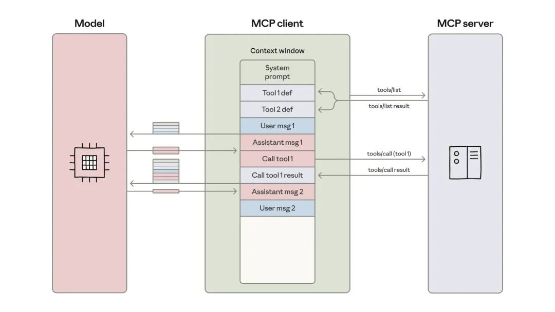 Anthropic重磅发文：将MCP以API方式呈现，通过代码执行MCP可节省98%Token成本