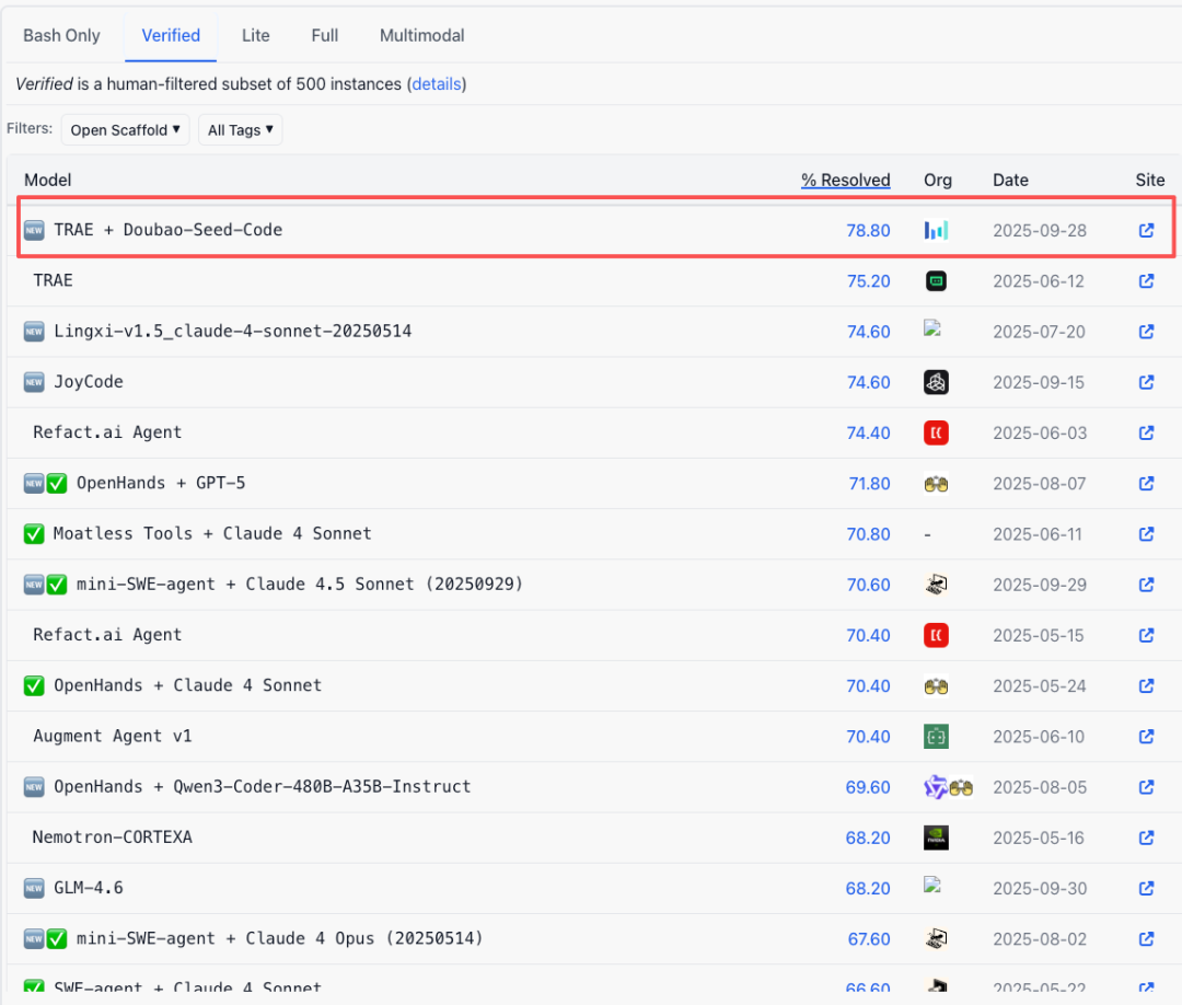 字节杀疯了！刚刚发布AI编程模型，Trae率先接入登顶榜首