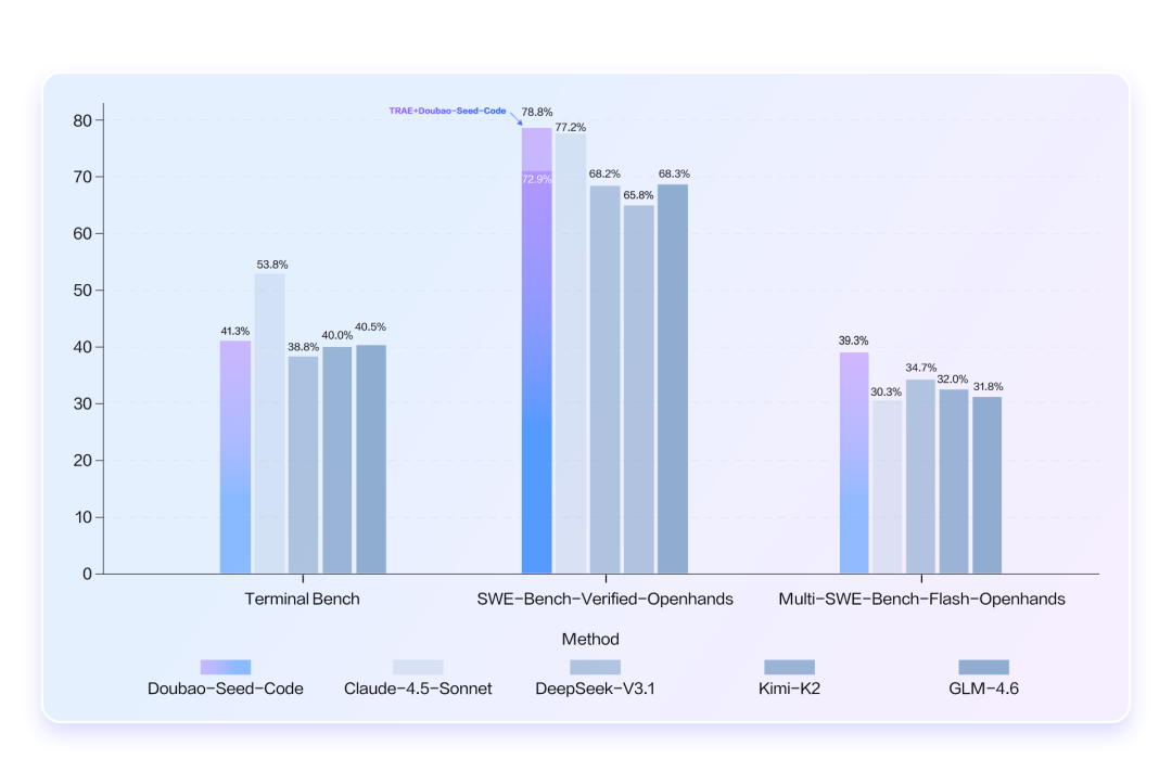 字节杀疯了！刚刚发布AI编程模型，Trae率先接入登顶榜首