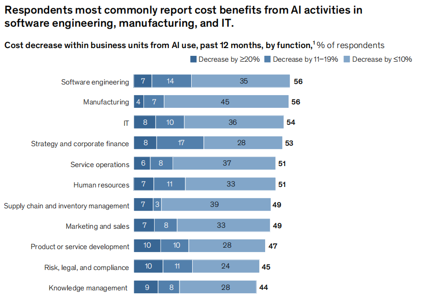 88%的公司在用AI，但只有39%吃到真金白银？麦肯锡2025 AI报告来了！