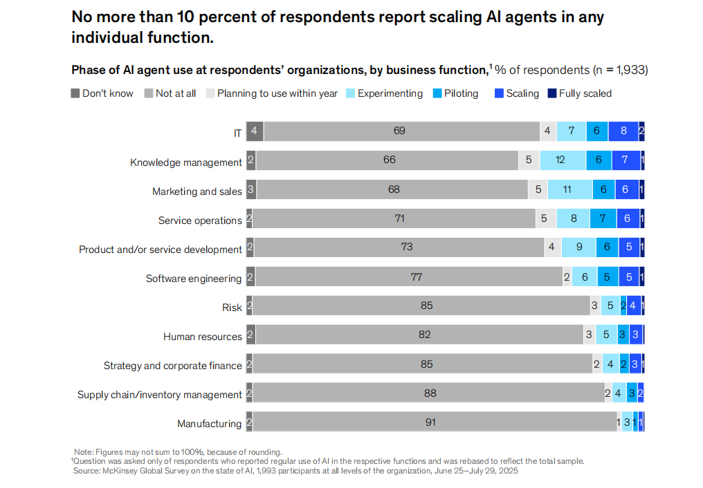 88%的公司在用AI，但只有39%吃到真金白银？麦肯锡2025 AI报告来了！