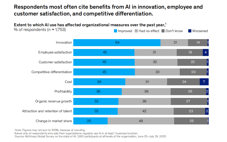 88%的公司在用AI，但只有39%吃到真金白银？麦肯锡2025 AI报告来了！