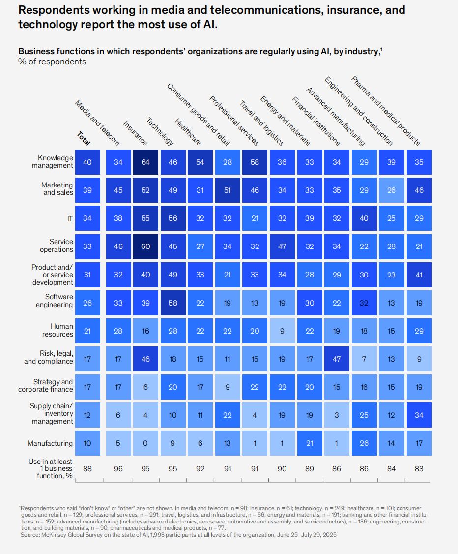 88%的公司在用AI，但只有39%吃到真金白银？麦肯锡2025 AI报告来了！