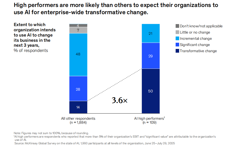 88%的公司在用AI，但只有39%吃到真金白银？麦肯锡2025 AI报告来了！