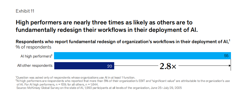 88%的公司在用AI，但只有39%吃到真金白银？麦肯锡2025 AI报告来了！