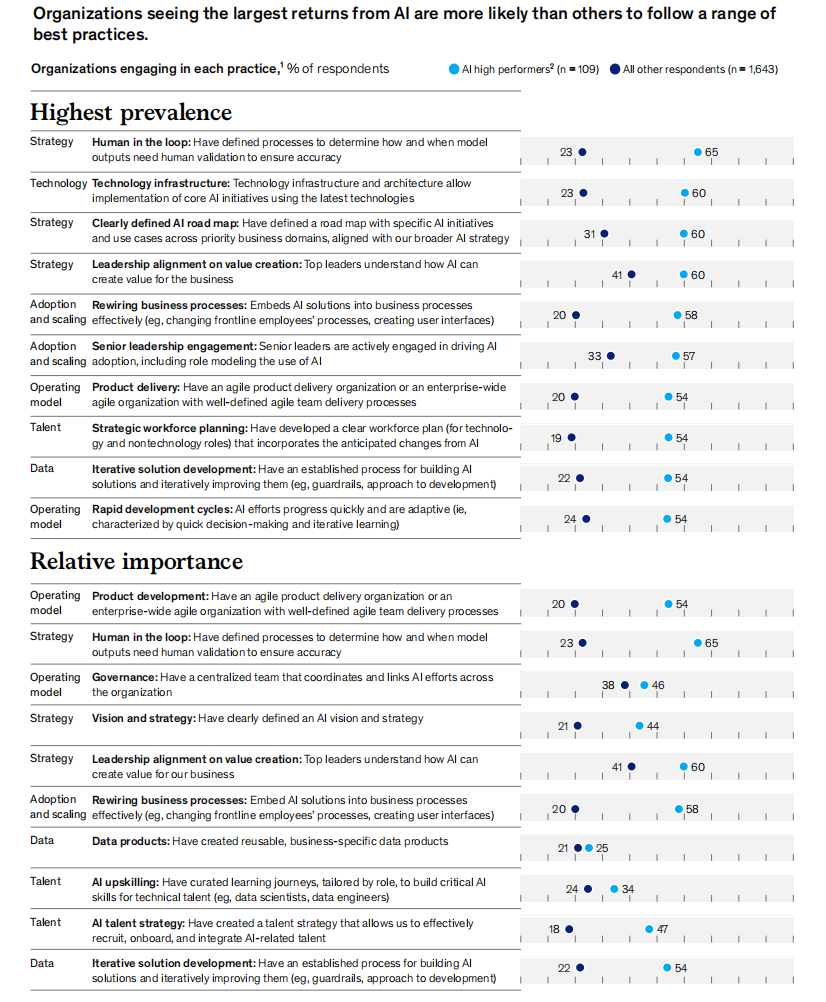 88%的公司在用AI，但只有39%吃到真金白银？麦肯锡2025 AI报告来了！