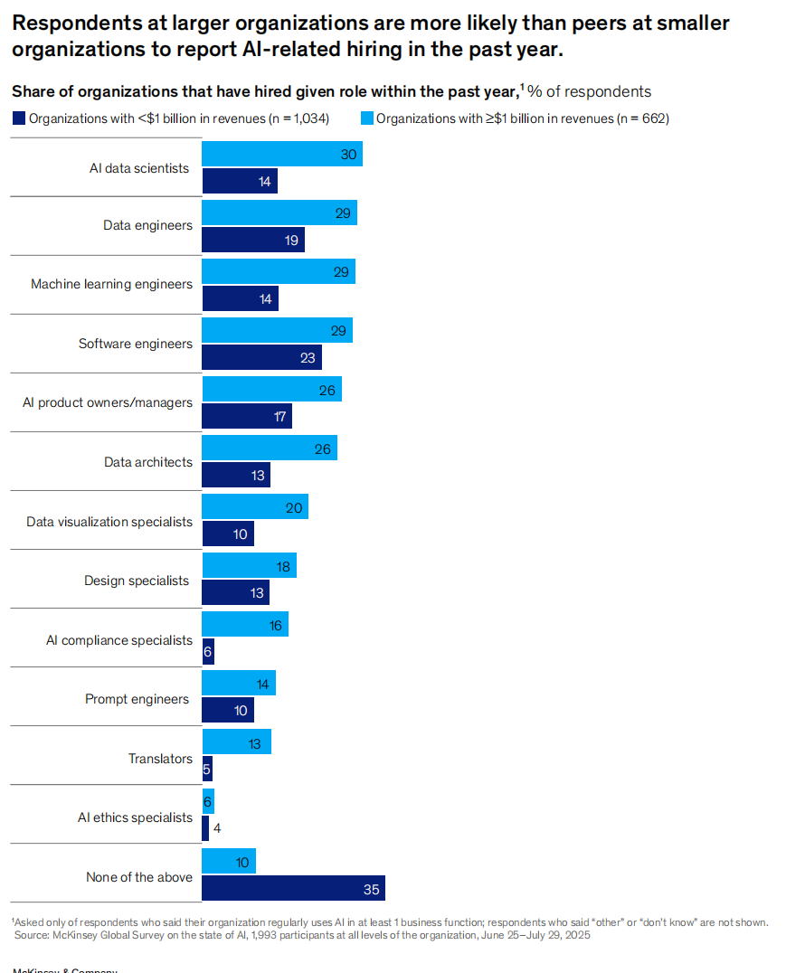 88%的公司在用AI，但只有39%吃到真金白银？麦肯锡2025 AI报告来了！