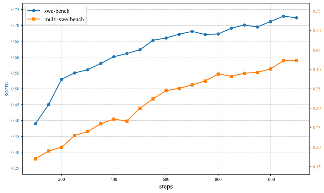 看图写代码，3毛钱开发一个网页！字节AI Coding新模型真卷麻了