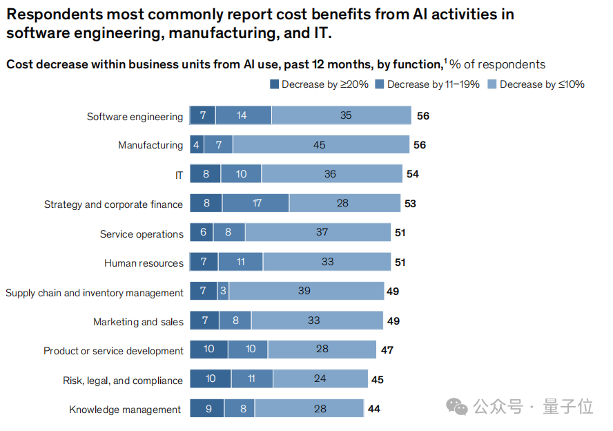 《麦肯锡2025 AI报告》｜附下载