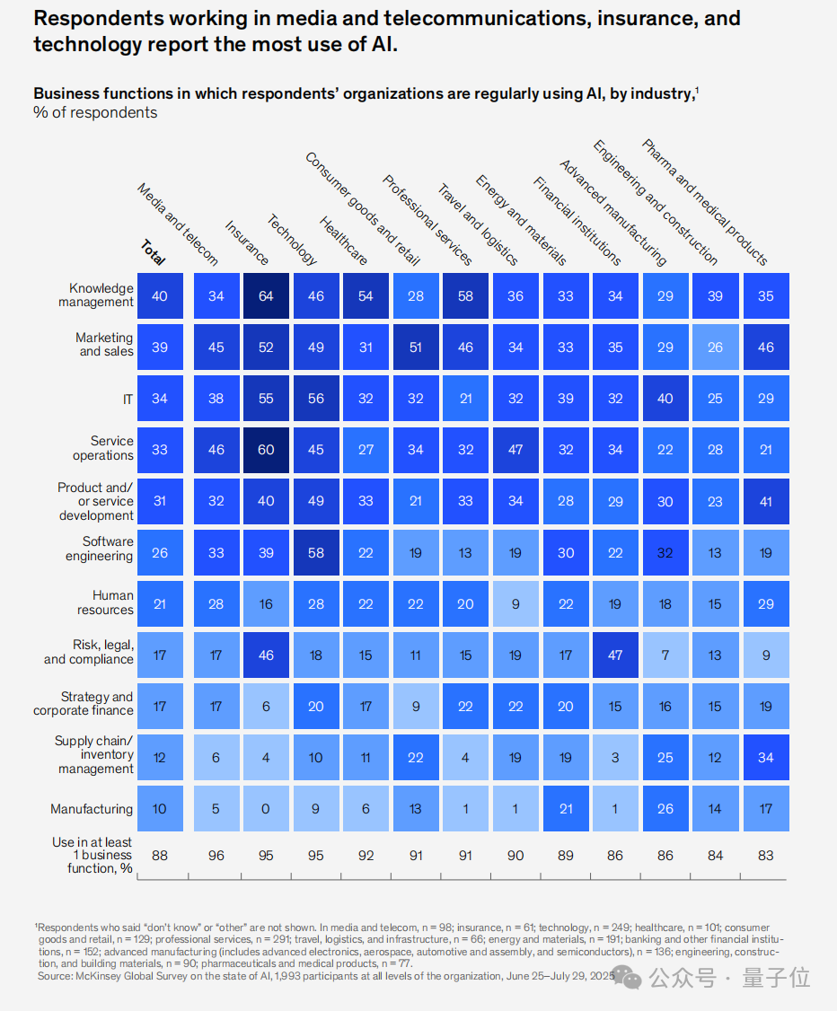 《麦肯锡2025 AI报告》｜附下载