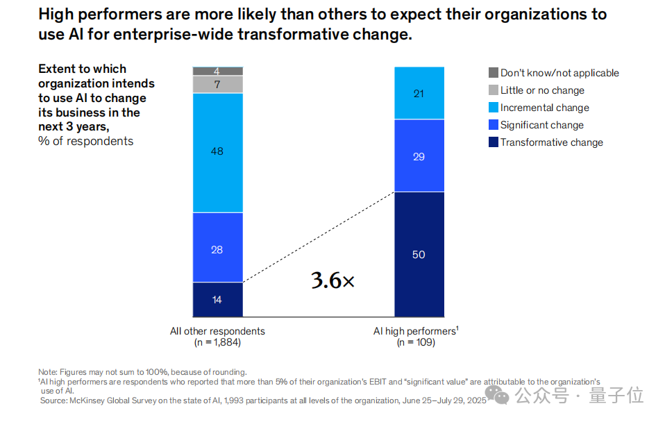 《麦肯锡2025 AI报告》｜附下载