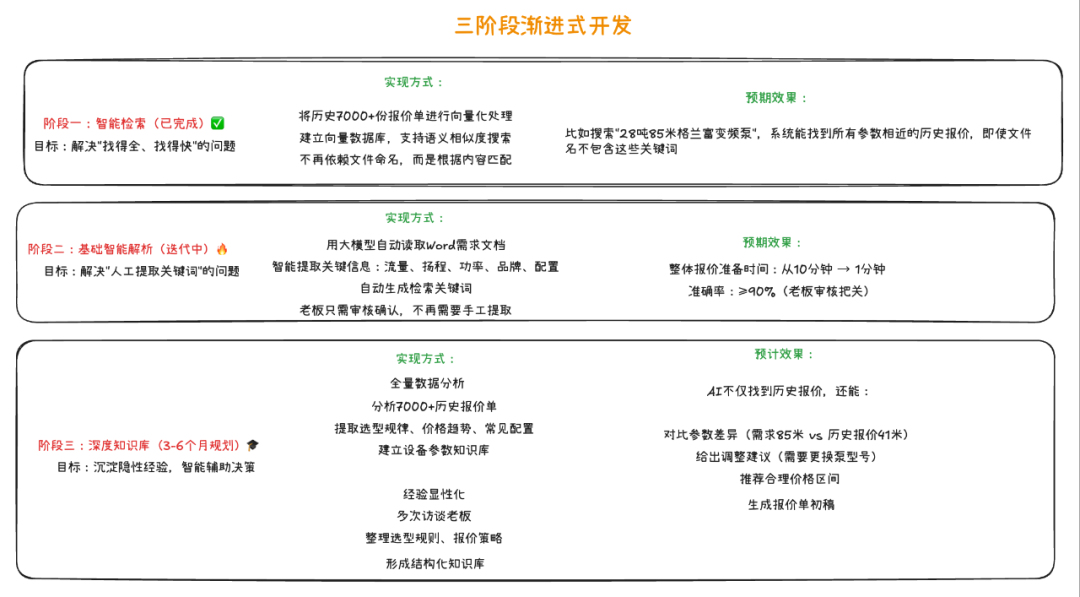 售前报价Agent落地案例拆解：检索优先 vs 生成优先