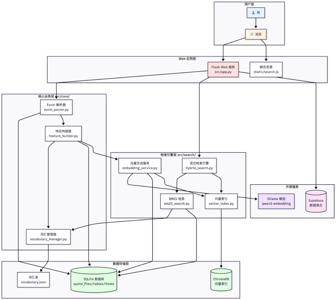 售前报价Agent落地案例拆解：检索优先 vs 生成优先