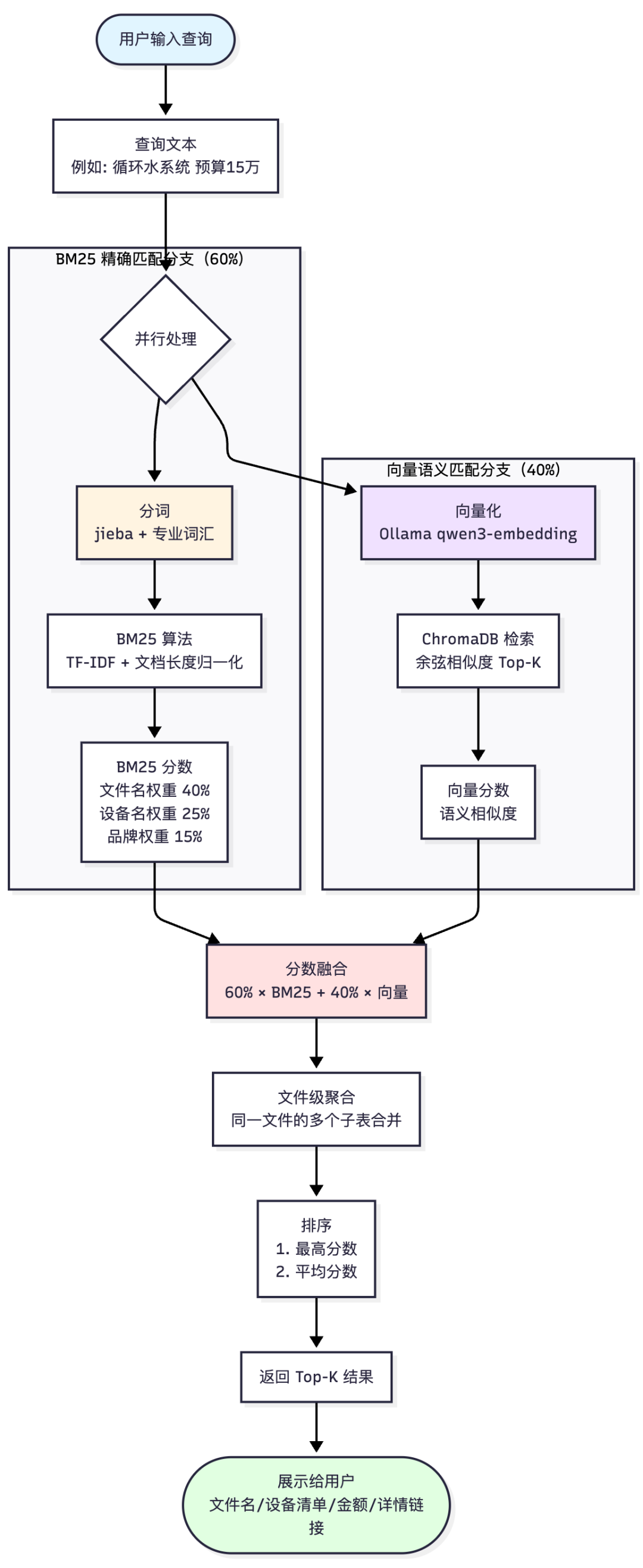 售前报价Agent落地案例拆解：检索优先 vs 生成优先