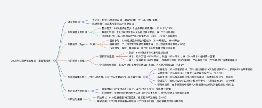 麦肯锡2025AI状态报告