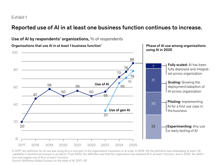 麦肯锡2025AI状态报告