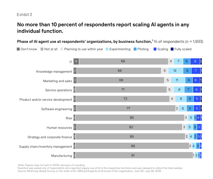 麦肯锡2025AI状态报告