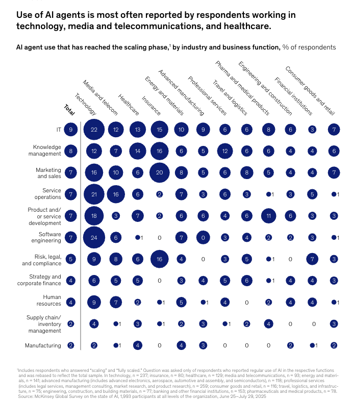 麦肯锡2025AI状态报告