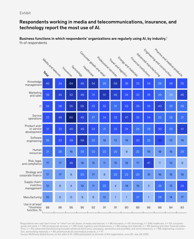 麦肯锡2025AI状态报告