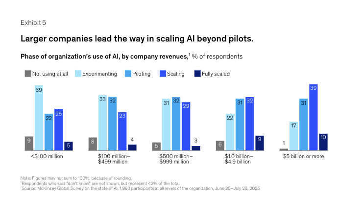 麦肯锡2025AI状态报告