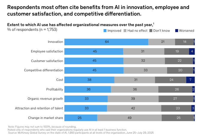 麦肯锡2025AI状态报告