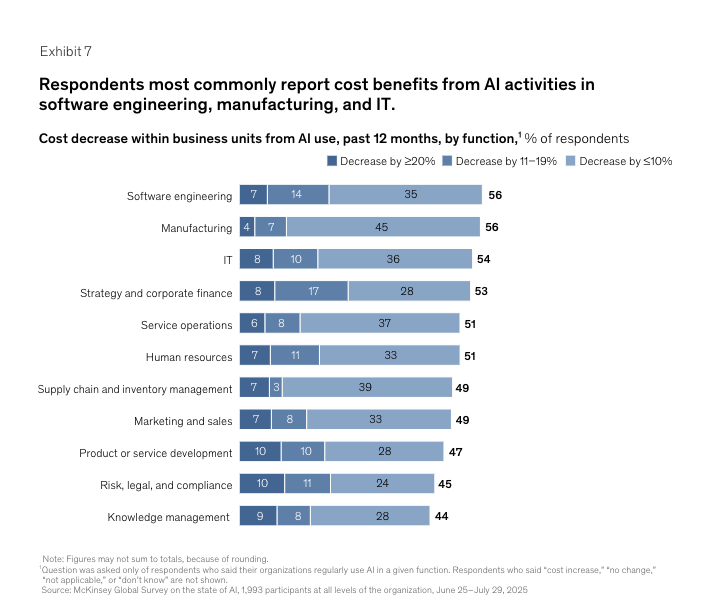 麦肯锡2025AI状态报告