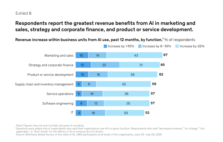 麦肯锡2025AI状态报告