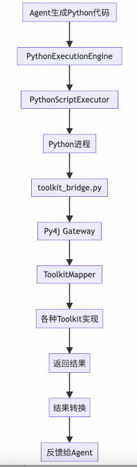 从代码生成到自主决策：打造一个Coding驱动的“自我编程”Agent