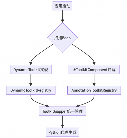 从代码生成到自主决策：打造一个Coding驱动的“自我编程”Agent