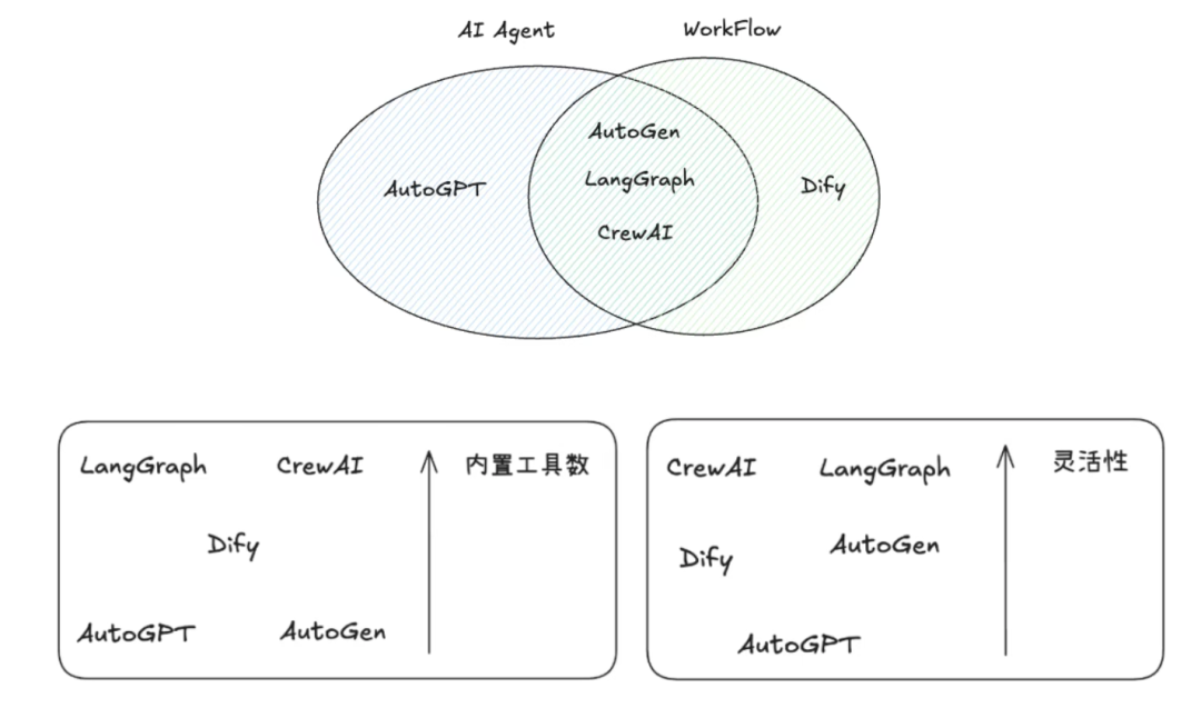 多智能体设计模式和智能体框架，你会了么？