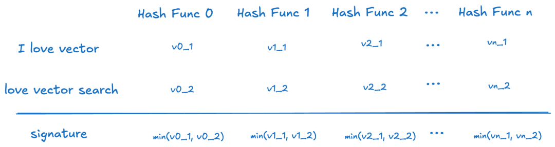 去重算法这么多，但模型训练最优解是MinHash LSH ｜Milvus 2.6解读