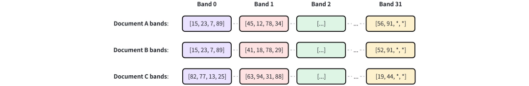 去重算法这么多，但模型训练最优解是MinHash LSH ｜Milvus 2.6解读
