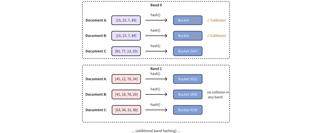 去重算法这么多，但模型训练最优解是MinHash LSH ｜Milvus 2.6解读