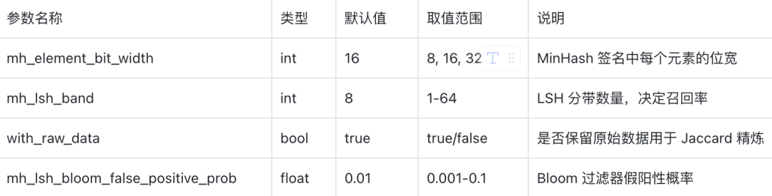 去重算法这么多，但模型训练最优解是MinHash LSH ｜Milvus 2.6解读